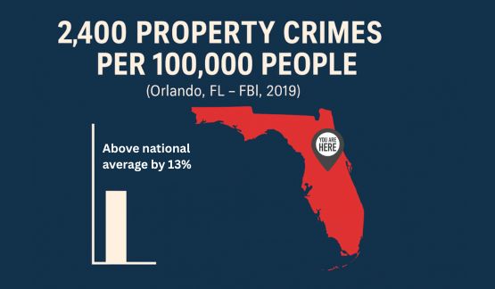 Map of Florida showing Orlando with text '2,400 property crimes per 100,000 people (FBI, 2019)' and a chart noting it's 13% above the national average.